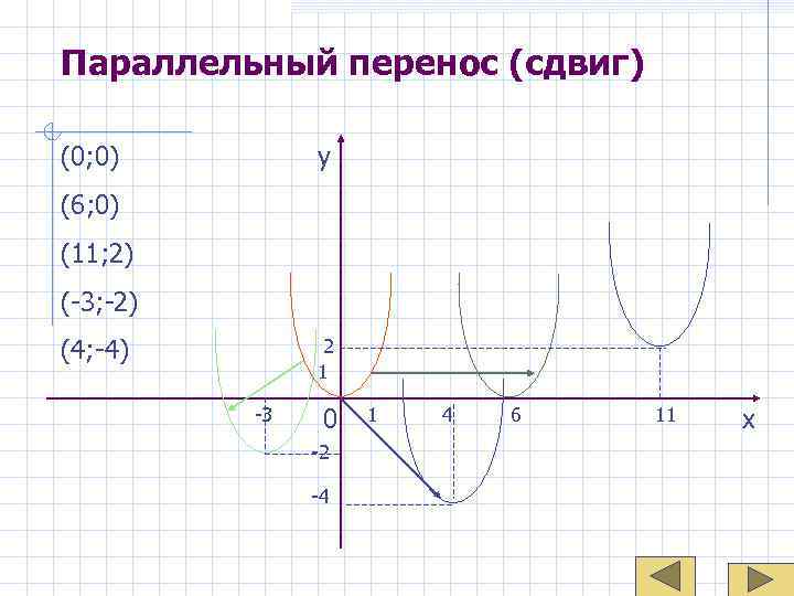 Параллельный перенос (сдвиг) (0; 0) y (6; 0) (11; 2) (-3; -2) (4; -4)