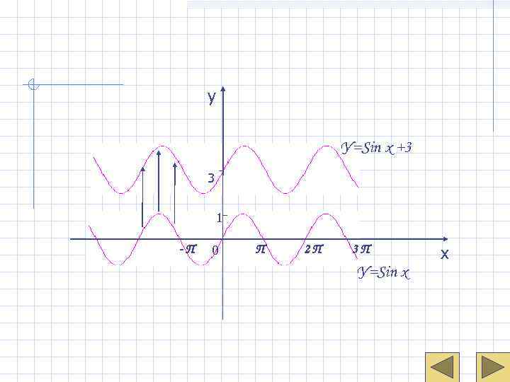 у У=Sin x +3 3 1 -П 0 П 2 П 3 П У=Sin