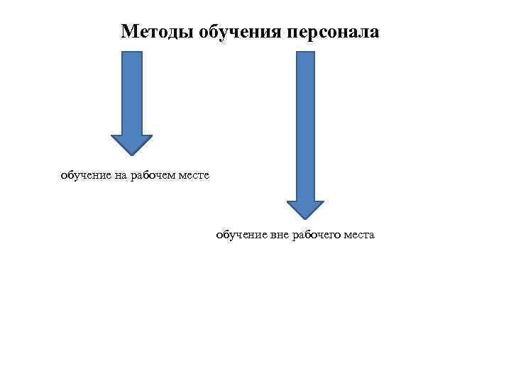 Методы обучения персонала обучение на рабочем месте обучение вне рабочего места 