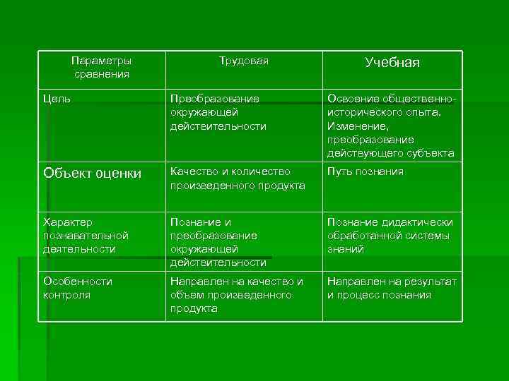 Параметры сравнения Трудовая Учебная Цель Преобразование окружающей действительности Освоение общественноисторического опыта. Изменение, преобразование действующего