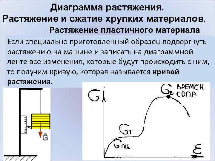 Диаграмма сжатия пластичного материала