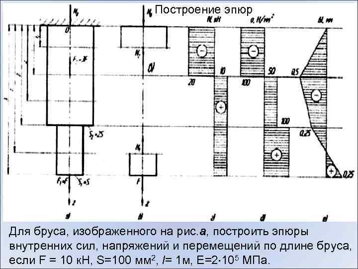 Эпюры сил напряжений