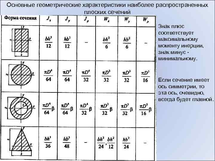 Геометрические характеристики задача