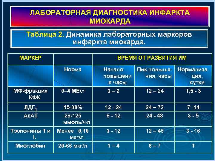 ЛАБОРАТОРНАЯ ДИАГНОСТИКА ИНФАРКТА МИОКАРДА Таблица 2. Динамика лабораторных маркеров инфаркта миокарда. МАРКЕР ВРЕМЯ ОТ