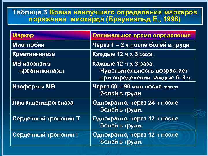 Таблица. 3 Время наилучшего определения маркеров поражения миокарда (Браунвальд Е. , 1998) Маркер Оптимальное