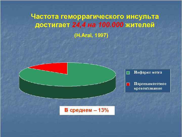 Частота геморрагического инсульта достигает 24, 4 на 100. 000 жителей (H. Arai, 1997) Инфаркт