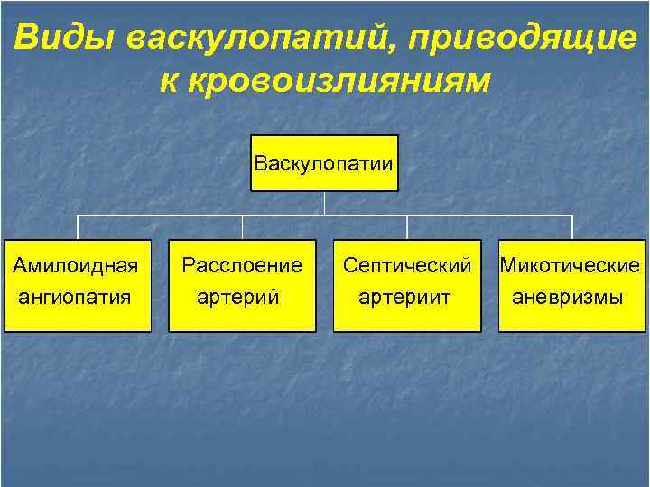 Виды васкулопатий, приводящие к кровоизлияниям Васкулопатии Амилоидная ангиопатия Расслоение артерий Септический артериит Микотические аневризмы