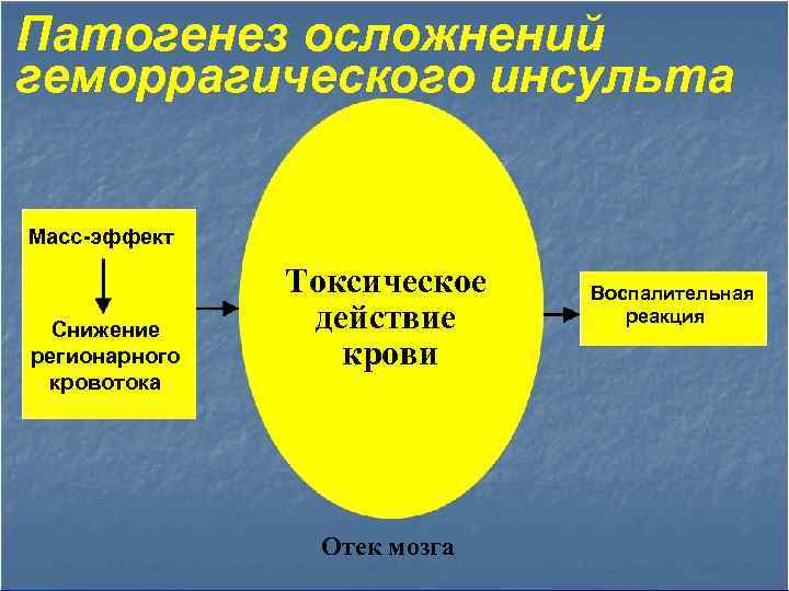 Патогенез осложнений геморрагического инсульта Масс-эффект Снижение регионарного кровотока Токсическое действие крови Отек мозга Воспалительная