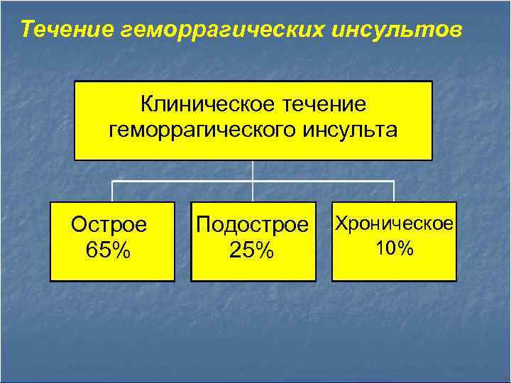 Течение геморрагических инсультов Клиническое течение геморрагического инсульта Острое 65% Подострое 25% Хроническое 10% 