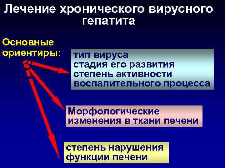 Лечение хронического вирусного гепатита Основные ориентиры: тип вируса стадия его развития степень активности воспалительного