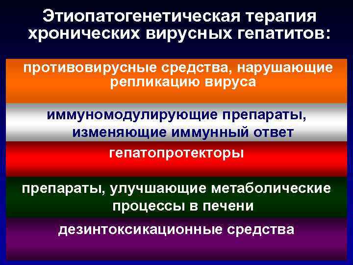 Этиопатогенетическая терапия хронических вирусных гепатитов: противовирусные средства, нарушающие репликацию вируса иммуномодулирующие препараты, изменяющие иммунный