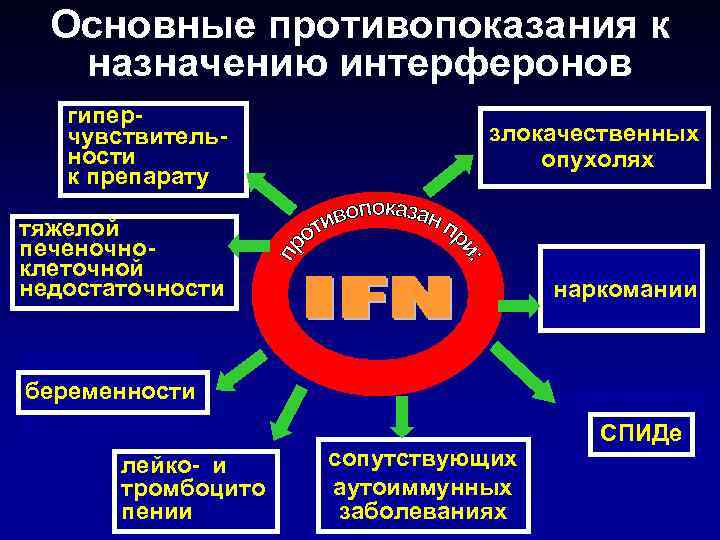 Основные противопоказания к назначению интерферонов гиперчувствительности к препарату злокачественных опухолях тяжелой печеночноклеточной недостаточности наркомании