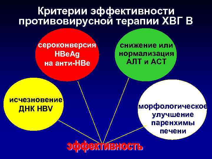 Критерии эффективности противовирусной терапии ХВГ В сероконверсия НВе. Аg на анти-НВе исчезновение ДНК HBV