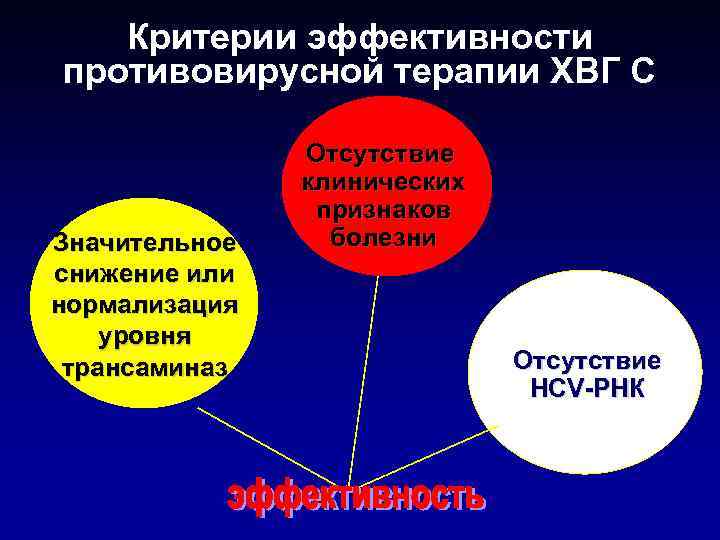 Критерии эффективности противовирусной терапии ХВГ С Значительное снижение или нормализация уровня трансаминаз Отсутствие клинических
