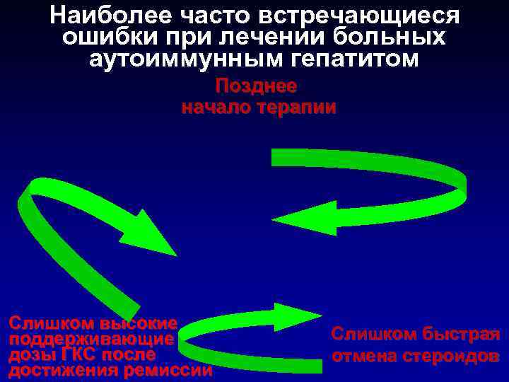 Наиболее часто встречающиеся ошибки при лечении больных аутоиммунным гепатитом Позднее начало терапии Слишком высокие