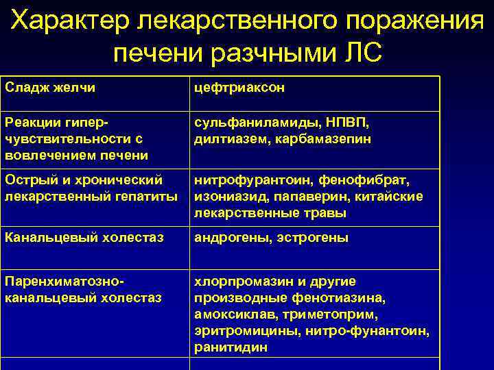 Характер лекарственного поражения печени разчными ЛС Сладж желчи цефтриаксон Реакции гиперчувствительности с вовлечением печени
