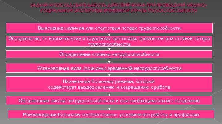 ЗАДАЧИ И ПОСЛЕДОВАТЕЛЬНОСТЬ ДЕЙСТВИЙ ВРАЧА ПРИ ПРОВЕДЕНИИ МЕДИКОСОЦИАЛЬНОЙ ЭКСПЕРТИЗЫ ВРЕМЕННОЙ УТРАТЫ ТРУДОСПОСОБНОСТИ Выяснение наличия