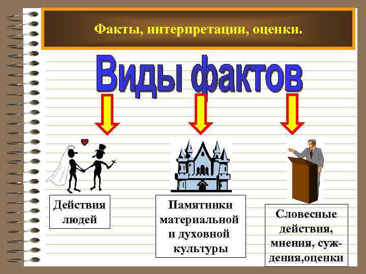 Факты, интерпретации, оценки. Действия людей Памятники материальной и духовной культуры Словесные действия, мнения, суждения,