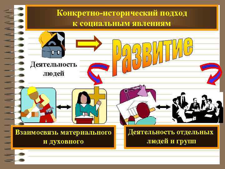 Конкретно-исторический подход к социальным явлениям Деятельность людей Взаимосвязь материального и духовного Деятельность отдельных людей