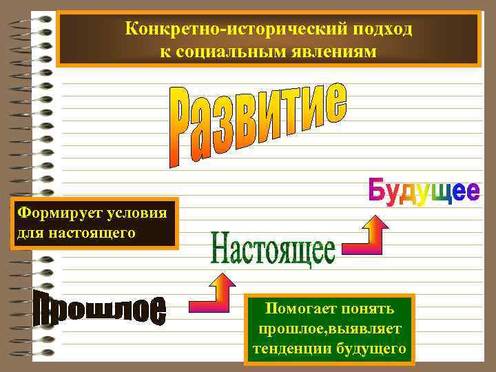 Конкретно-исторический подход к социальным явлениям Формирует условия для настоящего Помогает понять прошлое, выявляет тенденции