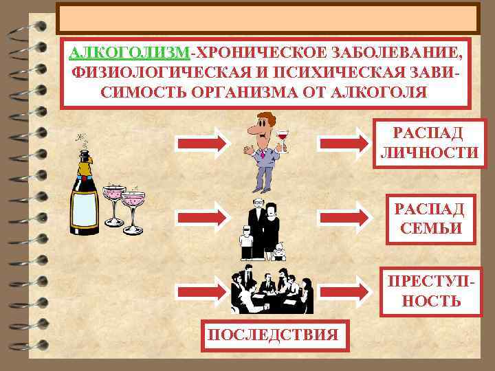 АЛКОГОЛИЗМ-ХРОНИЧЕСКОЕ ЗАБОЛЕВАНИЕ, ФИЗИОЛОГИЧЕСКАЯ И ПСИХИЧЕСКАЯ ЗАВИСИМОСТЬ ОРГАНИЗМА ОТ АЛКОГОЛЯ РАСПАД ЛИЧНОСТИ РАСПАД СЕМЬИ ПРЕСТУПНОСТЬ