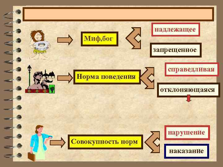 Совокупность норм правил поведения. Таблица нормы права и социальные нормы первобытного общества. Отличие права от социальных норм первобытного общества. Различие норм права и социальных норм первобытного общества схема. Различие норм права и социальных норм первобытного общества.