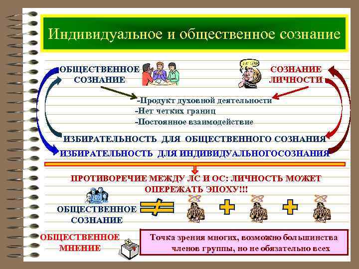 Индивидуальное и общественное сознание ОБЩЕСТВЕННОЕ СОЗНАНИЕ ЛИЧНОСТИ -Продукт духовной деятельности -Нет четких границ -Постоянное