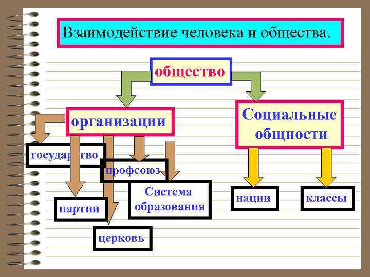 Взаимодействие человека и общества. общество организации Социальные общности государство профсоюз партии Система образования церковь