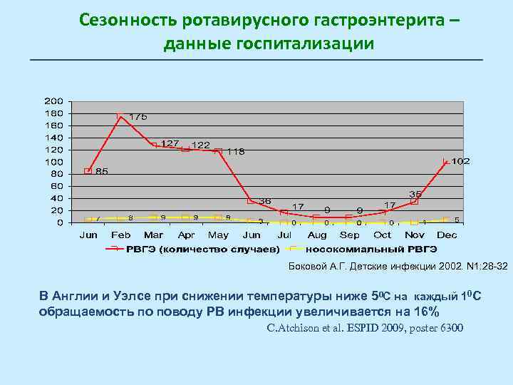 Сезонность ротавирусного гастроэнтерита – данные госпитализации Боковой А. Г. Детские инфекции 2002. N 1: