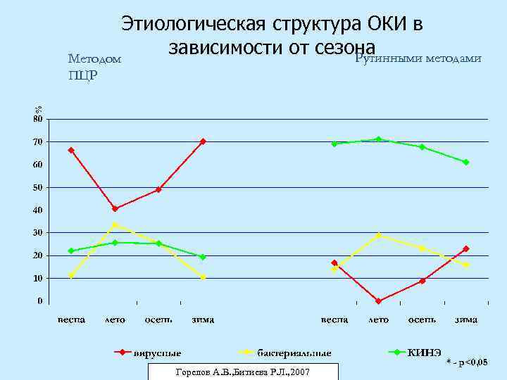 Этиологическая структура ОКИ в зависимости от сезона Рутинными методами Методом ПЦР Горелов А. В.