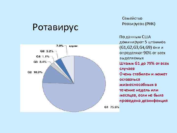 Ротавирус Семейство Реовирусов (РНК) По данным США доминируют 5 штаммов (G 1, G 2,