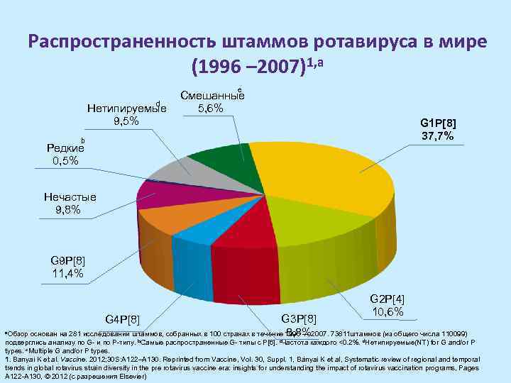 Распространенность штаммов ротавируса в мире (1996 – 2007)1, a e d Нетипируемые 9, 5%