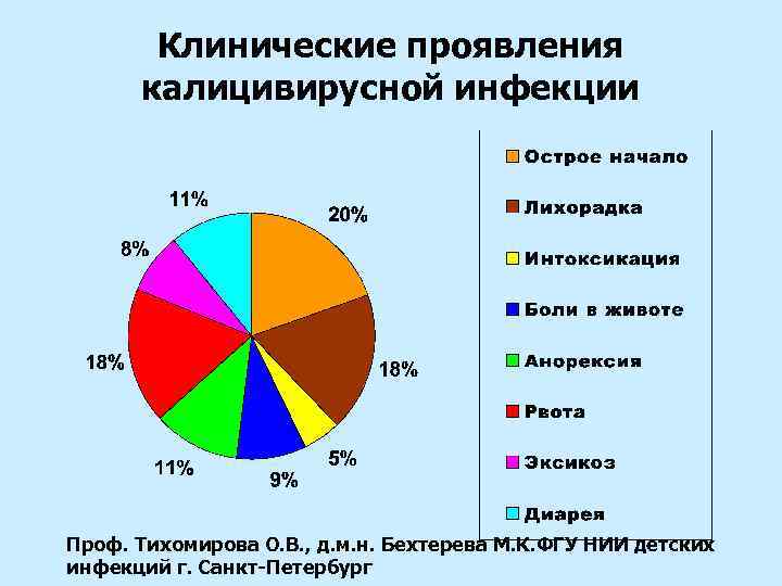 Клинические проявления калицивирусной инфекции Проф. Тихомирова О. В. , д. м. н. Бехтерева М.