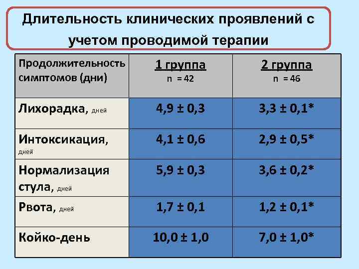 Длительность клинических проявлений с учетом проводимой терапии Продолжительность симптомов (дни) 1 группа 2 группа