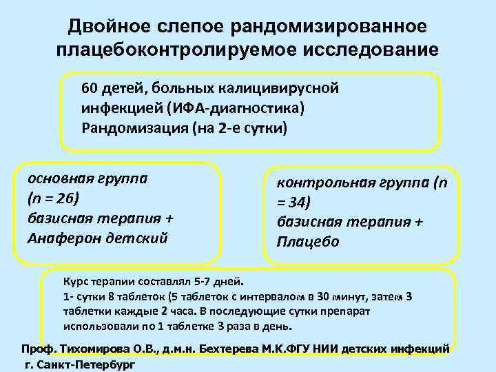 Двойное слепое рандомизированное плацебоконтролируемое исследование 60 детей, больных калицивирусной инфекцией (ИФА-диагностика) Рандомизация (на 2
