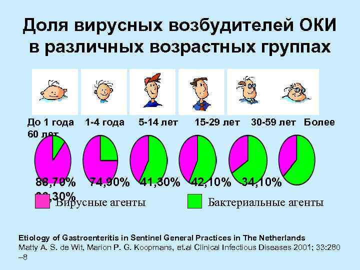 Доля вирусных возбудителей ОКИ в различных возрастных группах До 1 года 60 лет 1