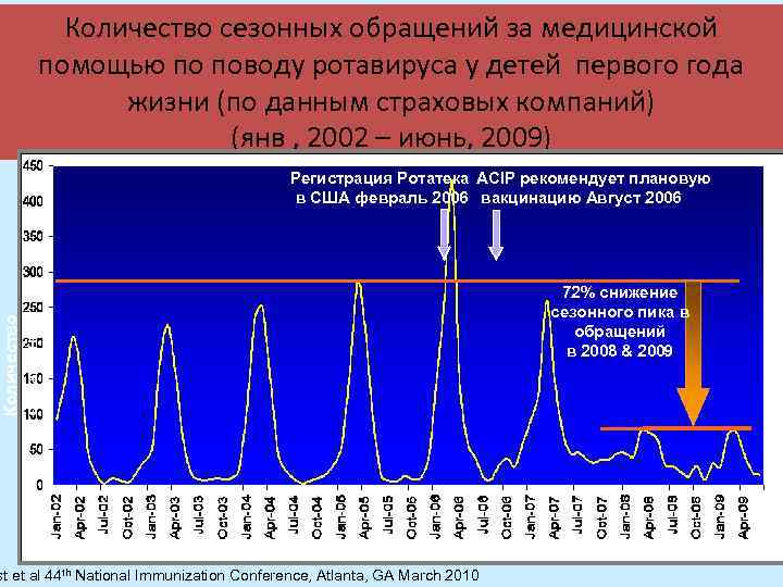 Количество сезонных обращений за медицинской помощью по поводу ротавируса у детей первого года жизни