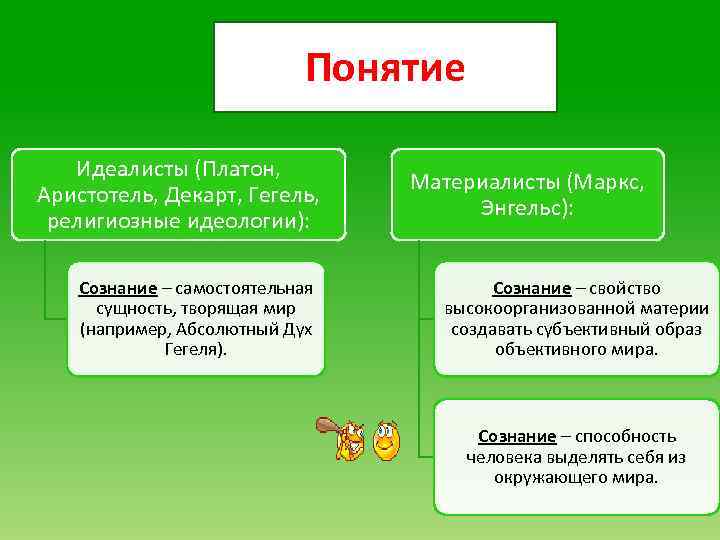 Понятие Идеалисты (Платон, Аристотель, Декарт, Гегель, религиозные идеологии): Сознание – самостоятельная сущность, творящая мир
