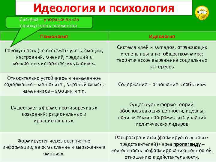 Идеология и психология Система – упорядоченная совокупность элементов. Психология Идеология Совокупность (не система) чувств,