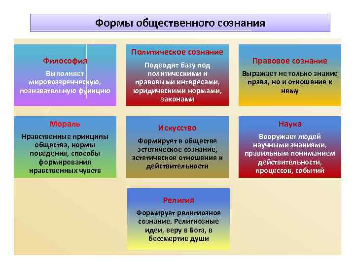 Формы общественного сознания Философия Выполняет мировоззренческую, познавательную функцию Мораль Нравственные принципы общества, нормы поведения,