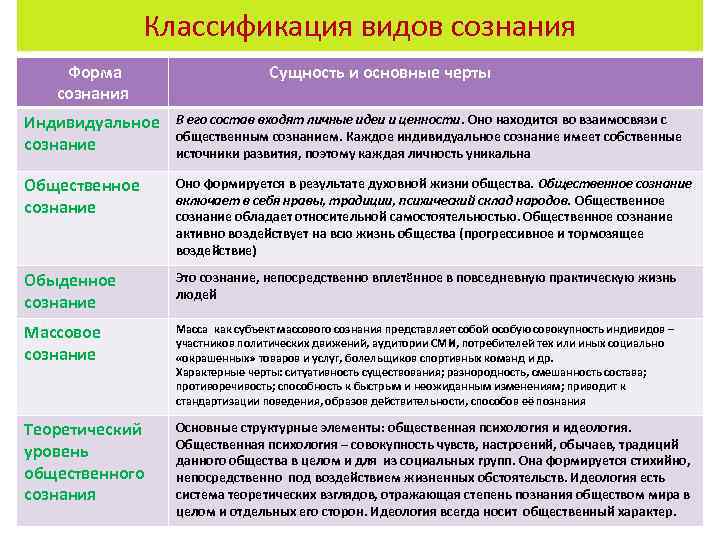 Классификация видов сознания Форма сознания Сущность и основные черты Индивидуальное сознание В его состав