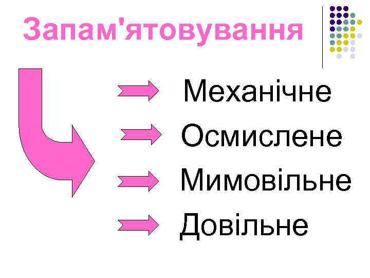 Запам'ятовування Механічне Осмислене Мимовільне Довільне 