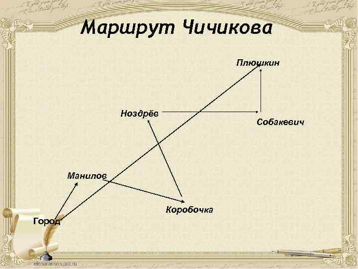 Маршрут Чичикова Плюшкин Ноздрёв Собакевич Манилов Коробочка Город  Маршрут Чичикова Плюшкин Ноздрёв Собакевич Манилов Коробочка Город