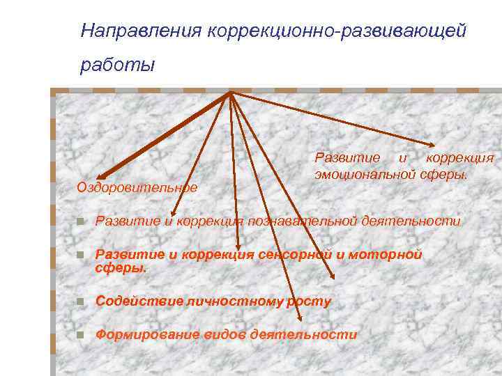 Направления коррекционно-развивающей работы Оздоровительное Развитие и коррекция эмоциональной сферы. n Развитие и коррекция познавательной