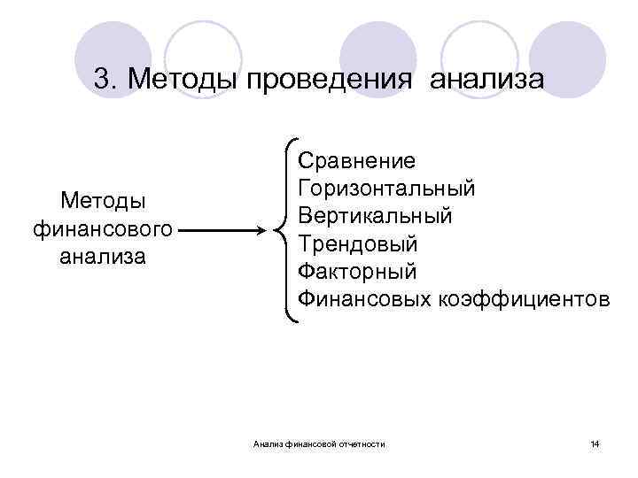 3. Методы проведения анализа Методы финансового анализа Сравнение Горизонтальный Вертикальный Трендовый Факторный Финансовых коэффициентов