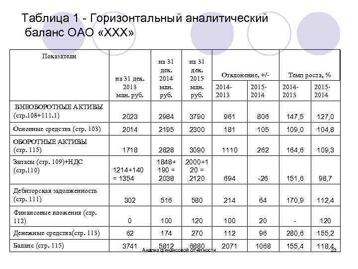 Таблица 1 - Горизонтальный аналитический баланс ОАО «ХХХ» Показатели на 31 дек. 2013 млн.