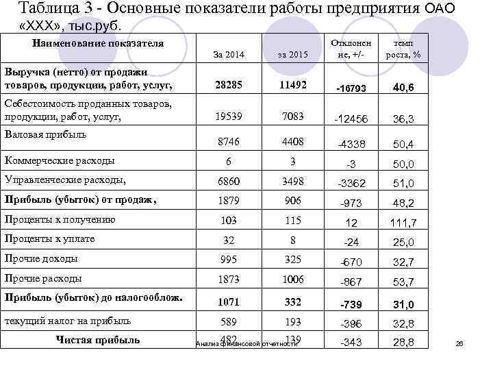 Таблица 3 - Основные показатели работы предприятия ОАО «ХХХ» , тыс. руб. Наименование показателя