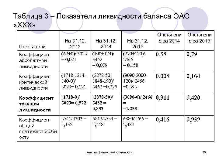 Таблица 3 – Показатели ликвидности баланса ОАО «ХХХ» На 31. 12. 2013 (62+0)/ 3023