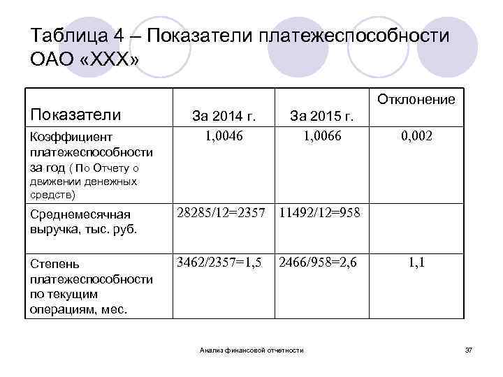 Таблица 4 – Показатели платежеспособности ОАО «ХХХ» Показатели Коэффициент платежеспособности за год ( По