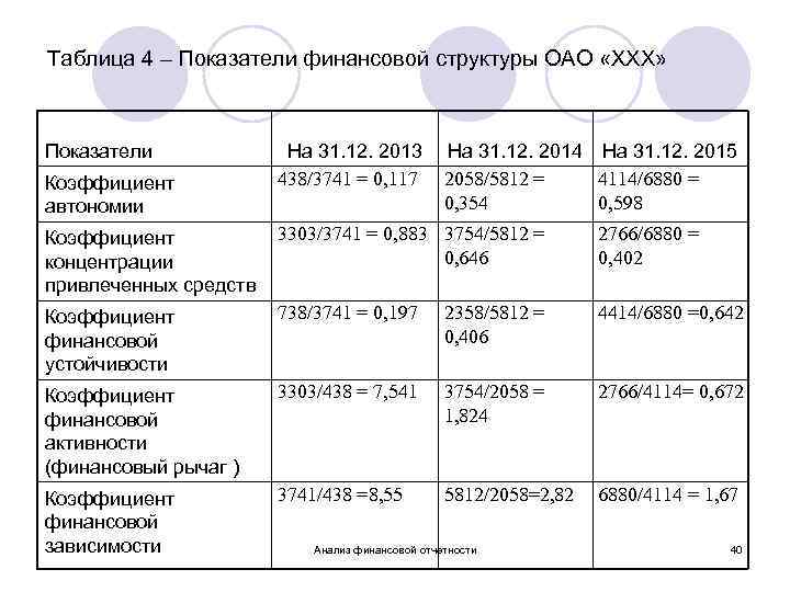Таблица 4 – Показатели финансовой структуры ОАО «ХХХ» Показатели Коэффициент автономии На 31. 12.